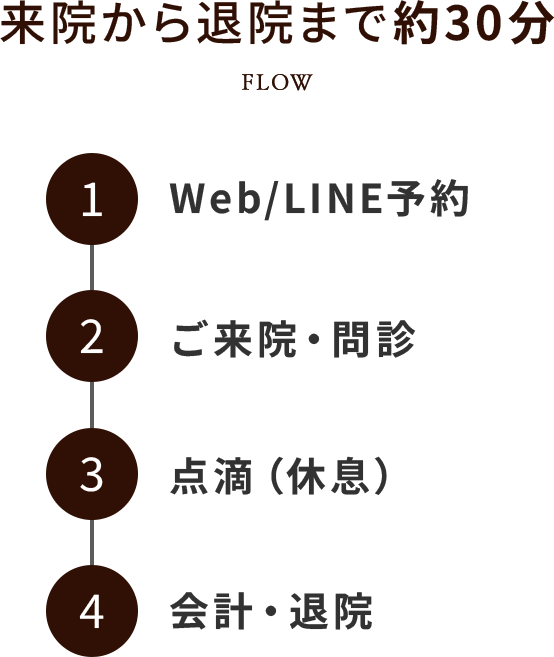 流れ