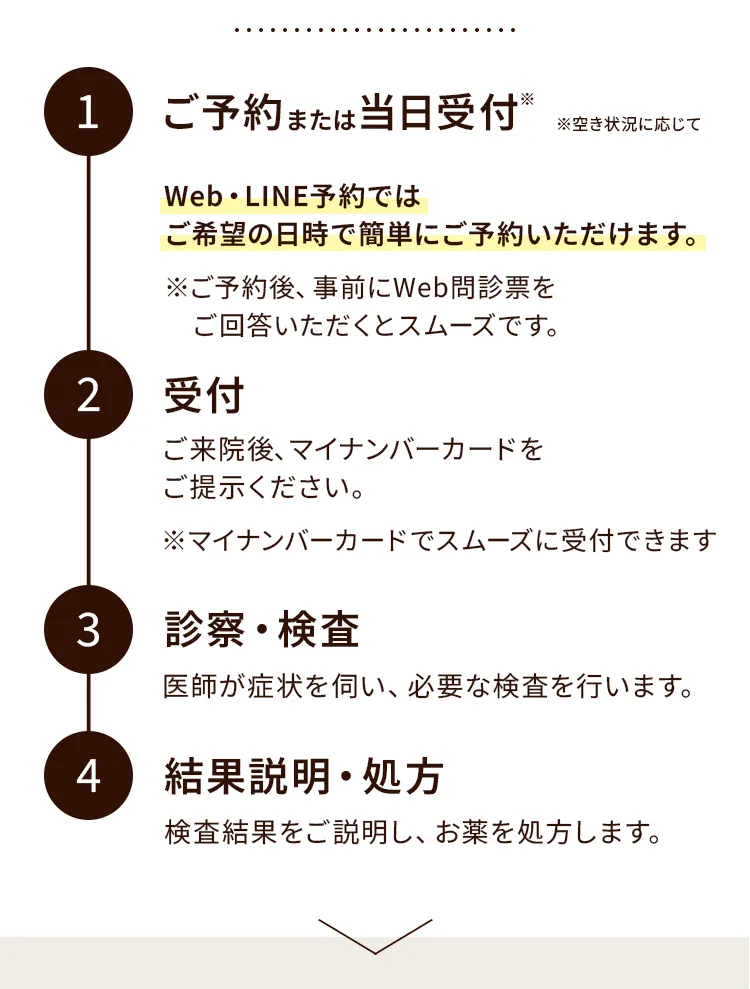ご予約から（当日受付）受付、診察・検査・結果説明・処方