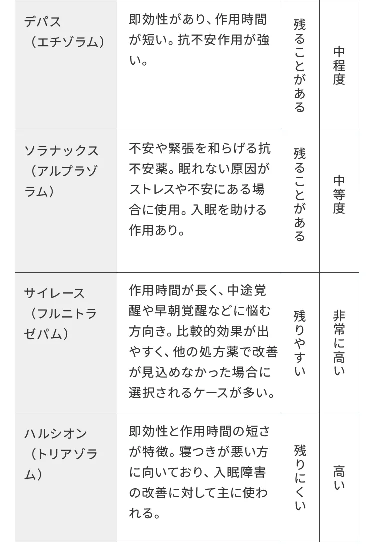 睡眠薬の種類と特徴1