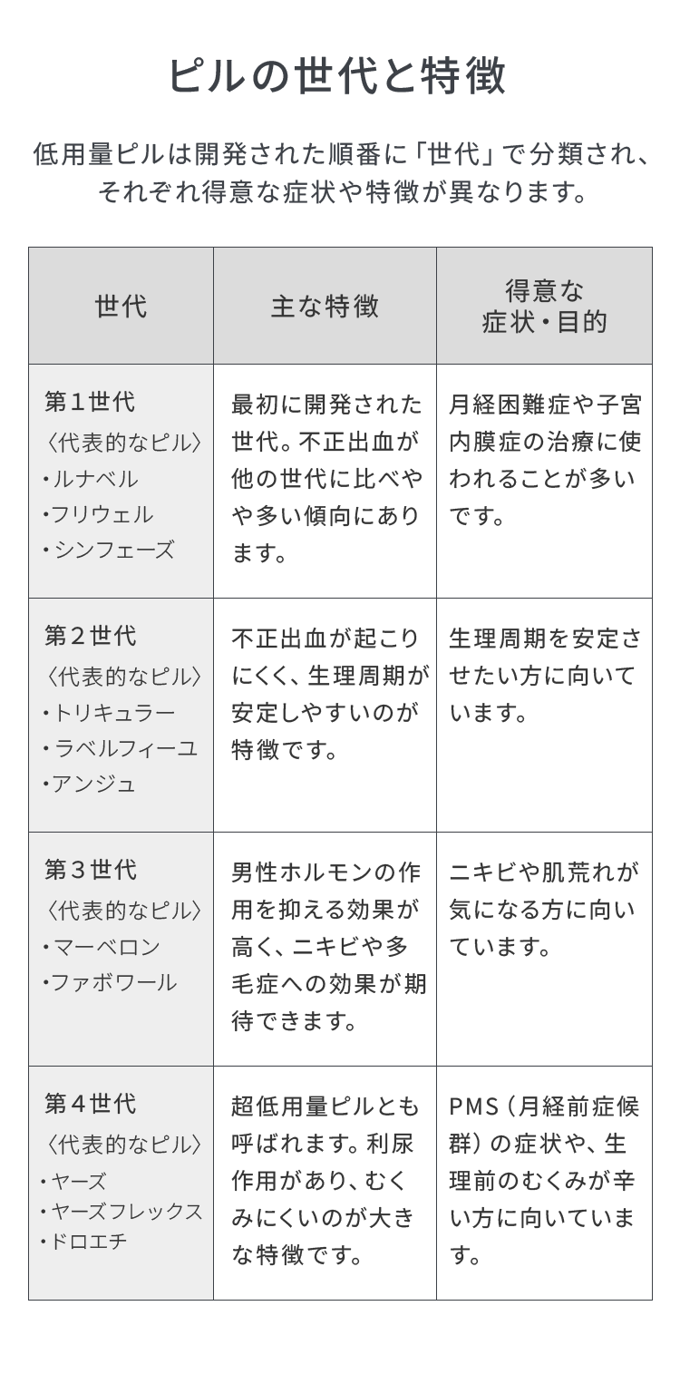 ピルの世代特徴
