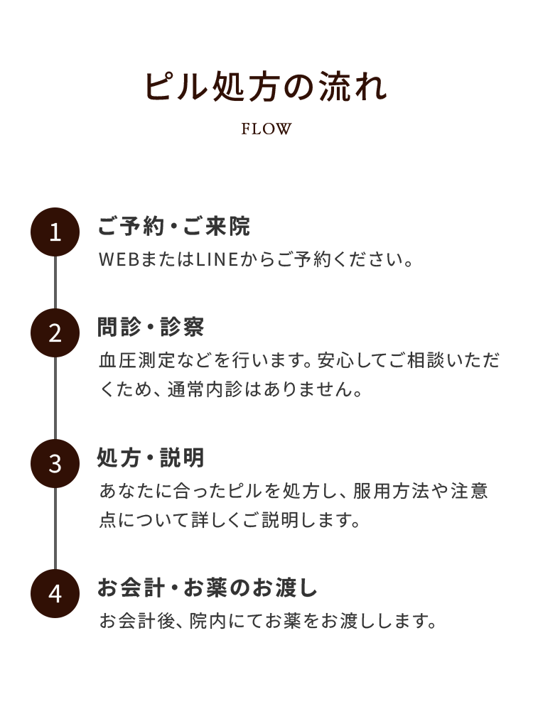 ピル処方の流れ
